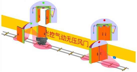 光控自動(dòng)無壓風(fēng)門