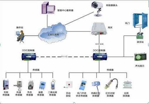 遙控型全自動平衡無壓風門