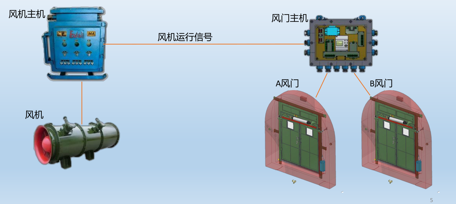 礦用風(fēng)門(平衡風(fēng)門)控制風(fēng)機風(fēng)門聯(lián)動改造