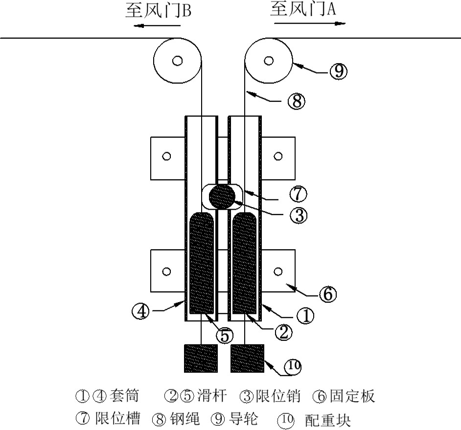風門聯(lián)鎖裝置