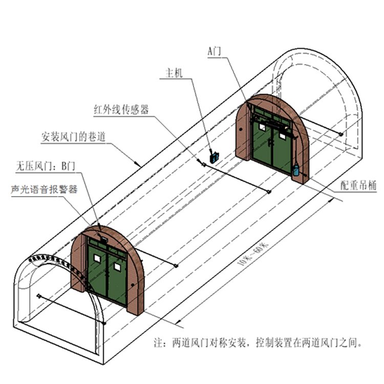 無壓風門自動化控制系統